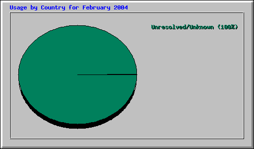 Usage by Country for February 2004